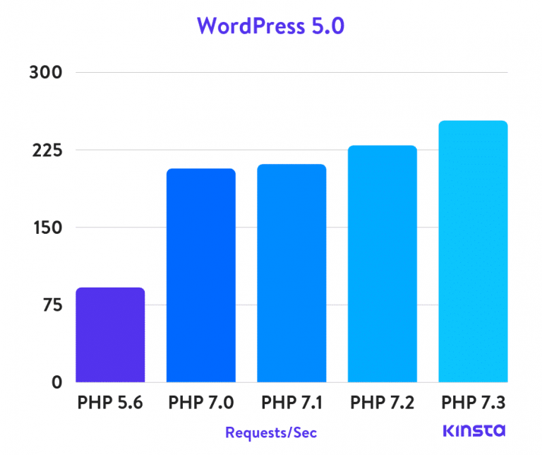 4 Easiest Ways Of Checking Your WordPress PHP Version ...